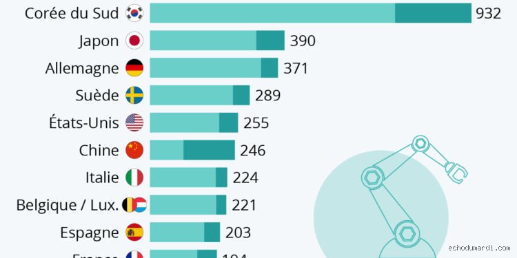 Quel est le pays le plus technologique ?
