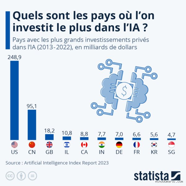 Quel est le pays numéro 1 en intelligence artificielle ? Entre Silicon Valley et ambitions chinoises, le vrai leader n'est pas celui qu'on croit