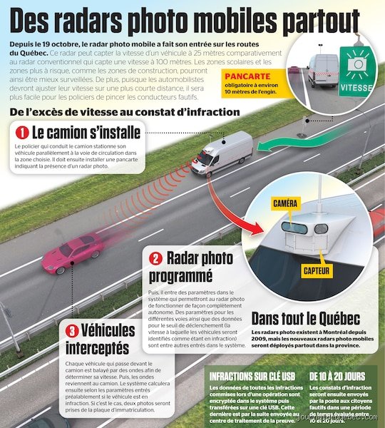 Quel radar prend en photo le téléphone ?