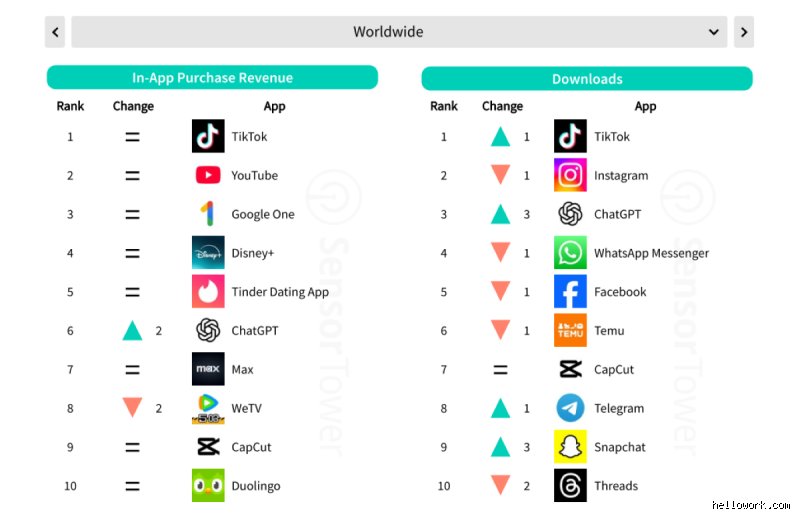 Quelle est l'application numéro 1 au monde ? Le duel acharné entre TikTok, Instagram et les géants invisibles