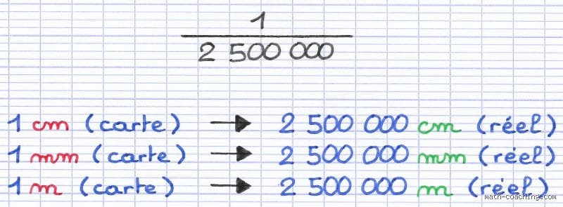 Quelle est l'unité de l'échelle ?