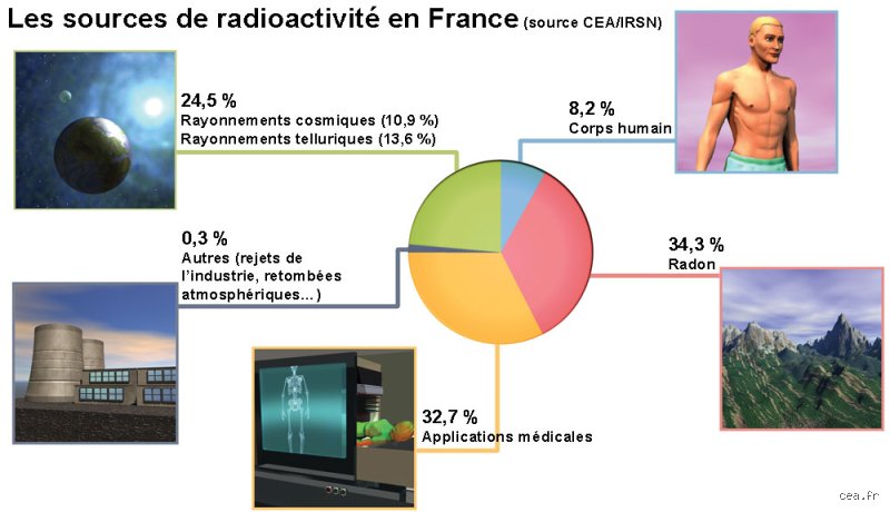 Quelle est l'utilité de la radioactivité dans la vie de l'homme ?