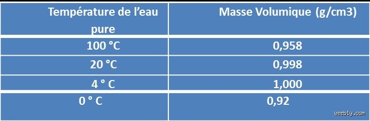 Quelle est la masse de 1 cm³ d'eau et pourquoi ce chiffre est-il si fondamental ?