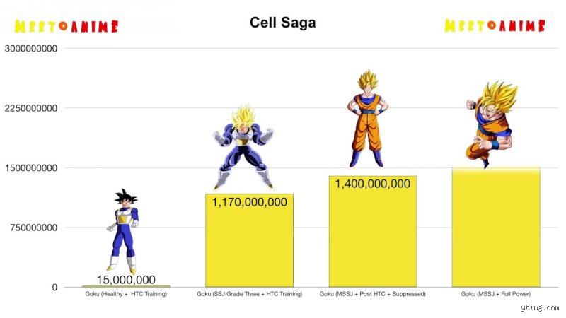 Quelle est la puissance maximale de Goku ?