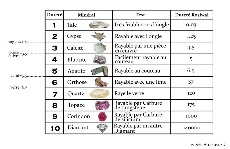 Quelle matière est la plus dure ?
