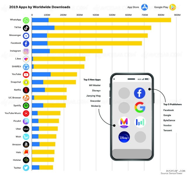 Quelles sont les 20 applications les plus téléchargées ? Analyse brutale d'un marché saturé où les géants ne laissent que des miettes