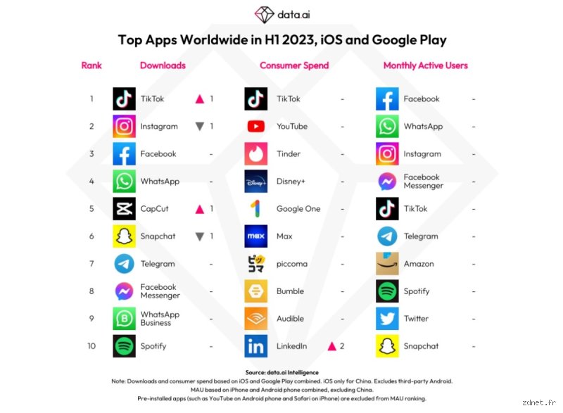 Quelles sont les 5 applications les plus utilisées ? Analyse d'un raz-de-marée numérique qui dicte nos vies quotidiennes