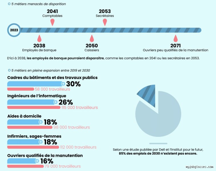 Quels emplois deviendront obsolètes dans les 5 à 10 prochaines années ? Radiographie d'une mutation sociale inévitable