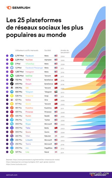 Quels sont les 10 meilleurs médias sociaux ?
