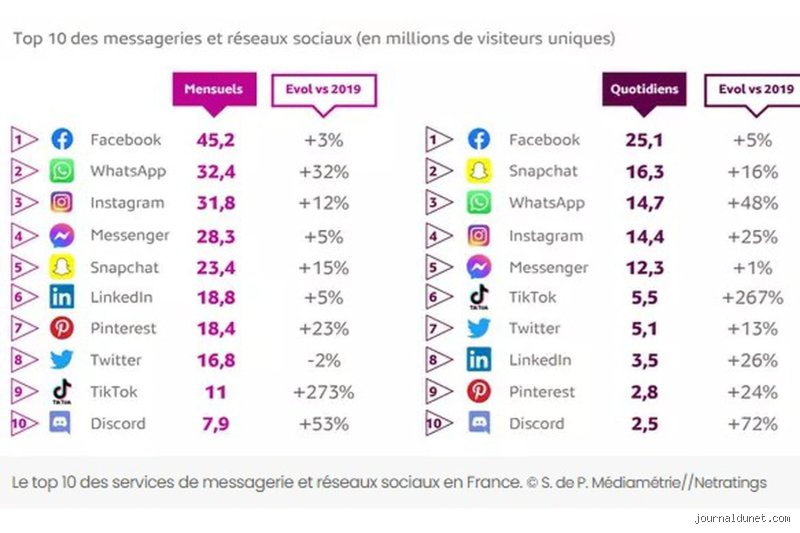 Quels sont les 8 types de réseaux sociaux les plus utilisés en France : une radiographie complète de nos usages numériques