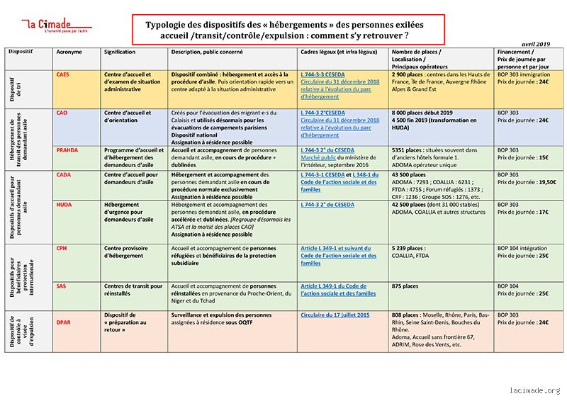 Quels sont les différents types d'hébergement ?