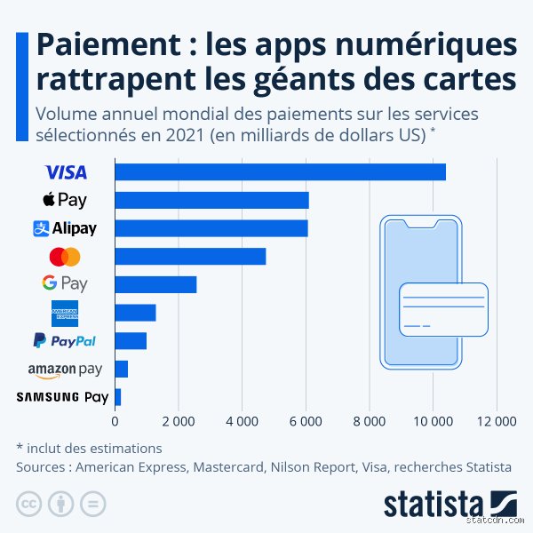 Quel est le moyen de paiement le plus sûr ?