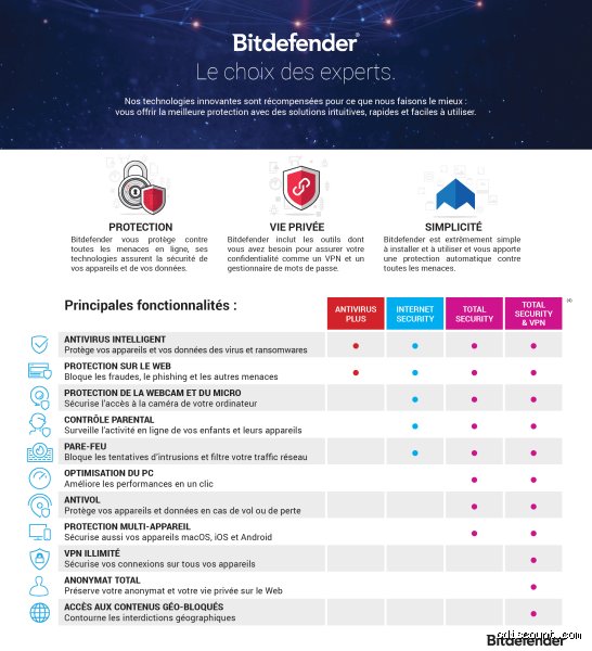 Quel produit Bitdefender choisir ?