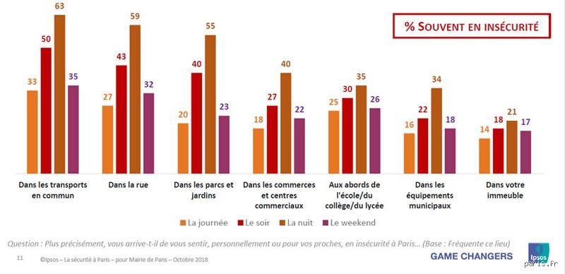 Est-ce que l'insécurité augmente ?