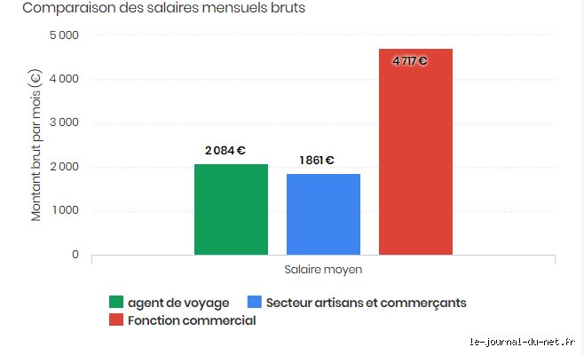 Quel est le salaire des gens du voyage ?