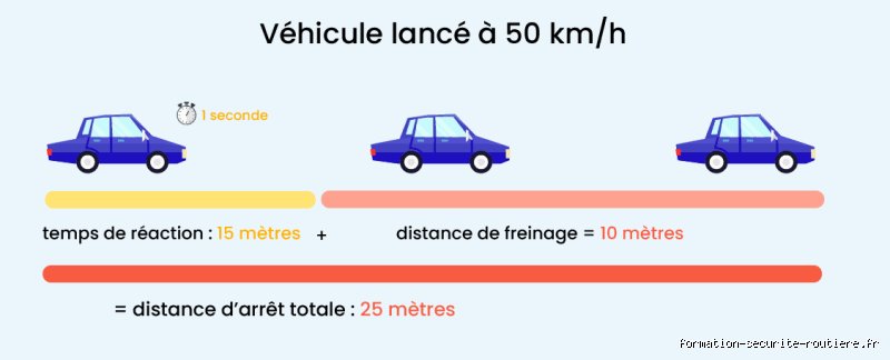 Quelle est la distance d'arrêt à 50 km/h ?