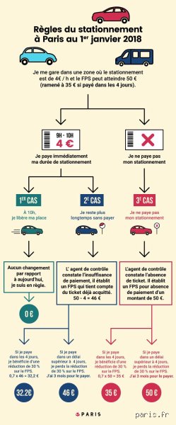 Qui met les contraventions de stationnement ?