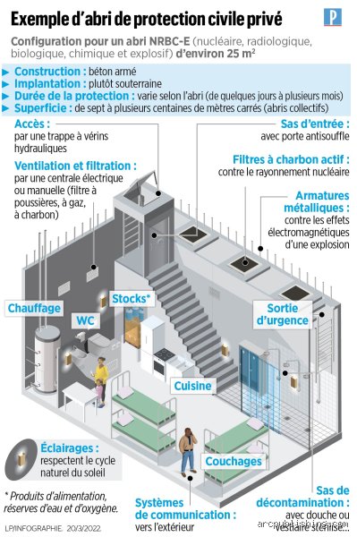 Un bunker peut-il vraiment vous sauver la mise face à l'apocalypse nucléaire ?
