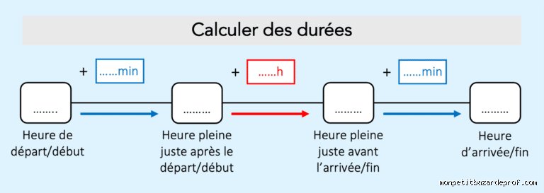 Comment calculer l'heure de départ idéale pour ne jamais être en retard ?