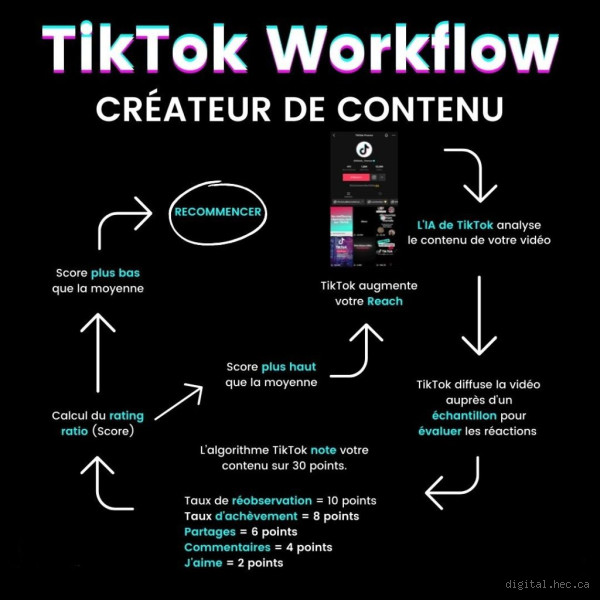 Comment dépasser les 300 vues sur TikTok ? Secrets d’un algorithme capricieux