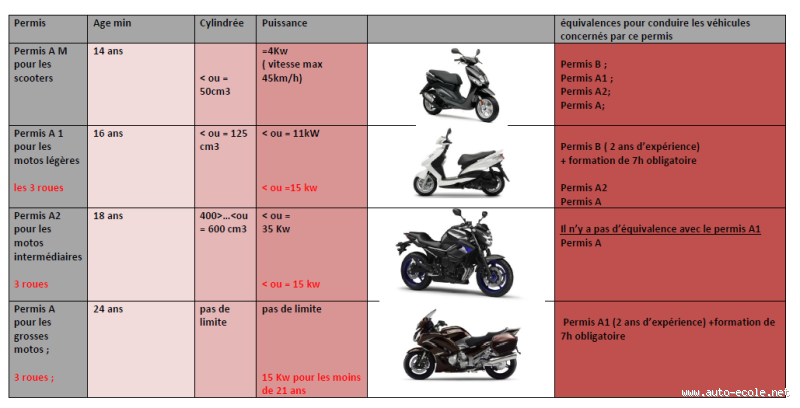 Quel permis pour conduire une moto 1200 ? Tout ce qu’il faut savoir
