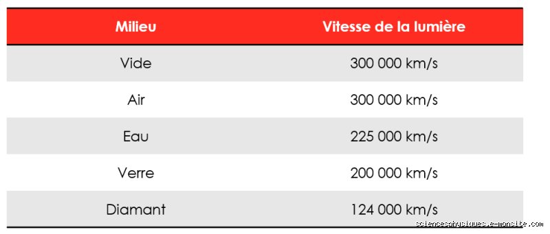 La Vitesse de la Lumière : Préparez-vous à un Voyage Époustouflant !