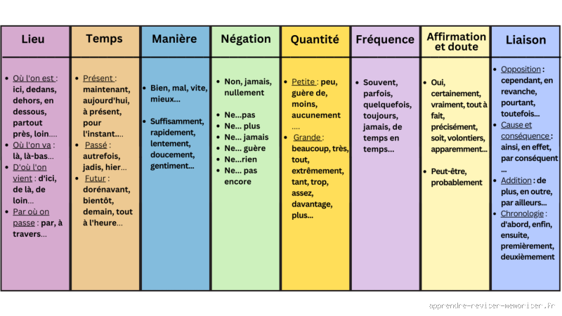 Quels sont les types d'adverbes ?
