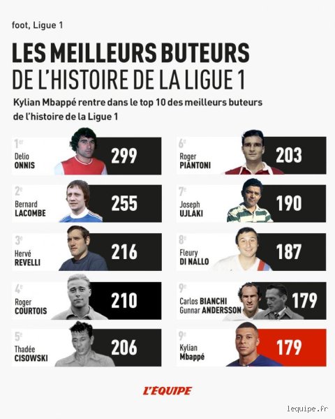 Qui est le meilleur buteur de Ligue 1 de l'histoire ?
