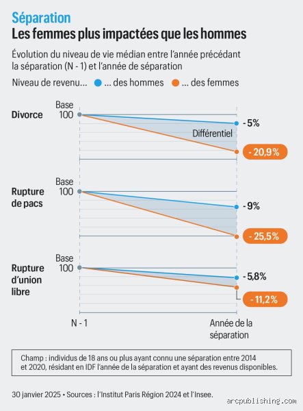 Qui souffre le plus financièrement lors d'un divorce ? Le vrai bilan des perdants et des gagnants après la séparation