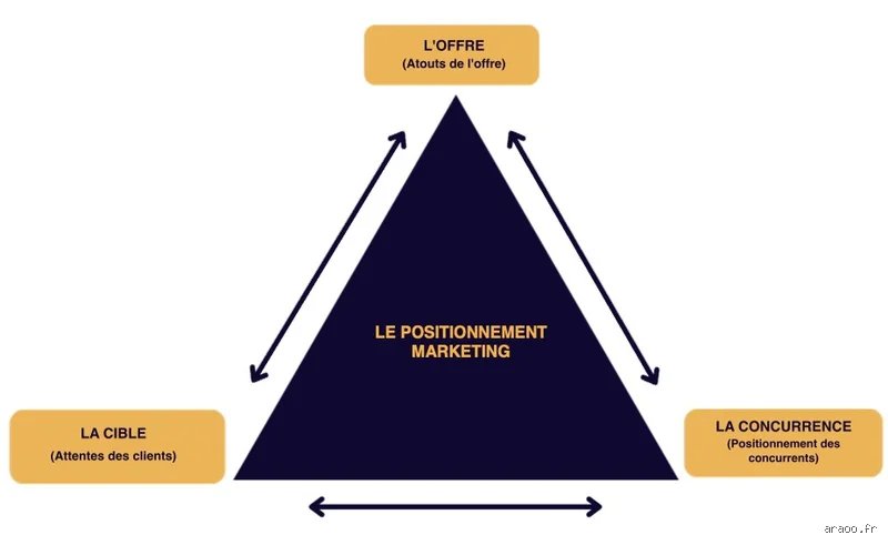 Qu'est-ce que le triangle d'or du positionnement ?
