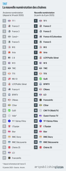 Quel est le nouveau numéro de TF1 ? Tout savoir sur le canal TNT et la numérotation secrète de la première chaîne