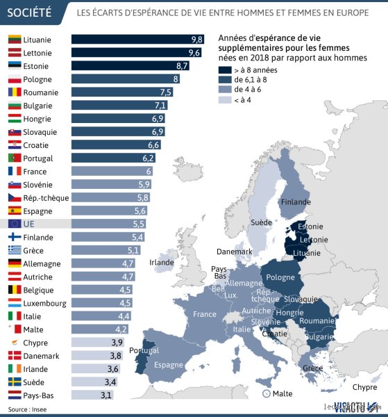 Pourquoi il y a plus de femmes que d'hommes en France ?