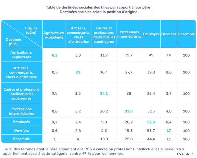 Quel est le facteur qui détermine le plus la mobilité sociale ?