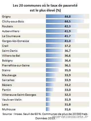 Quelles sont les 3 villes les plus pauvres de France ? Le vrai visage de la précarité urbaine