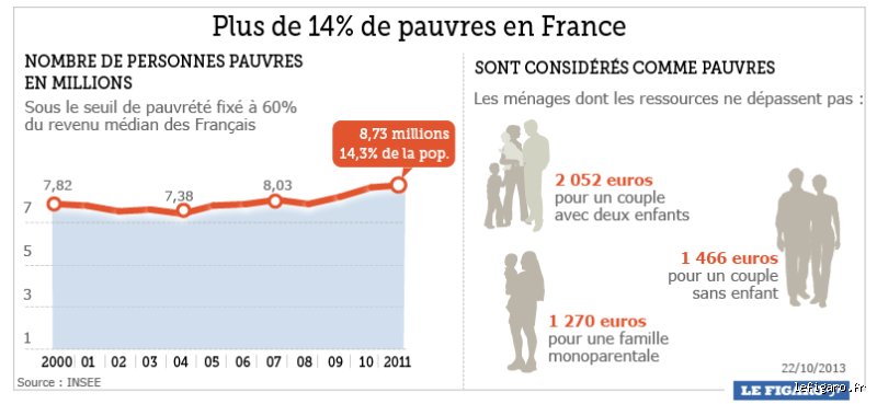 Qui sont touchés par la pauvreté ?
