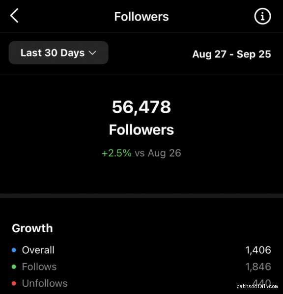 Was ist eine gute Follower Zahl?