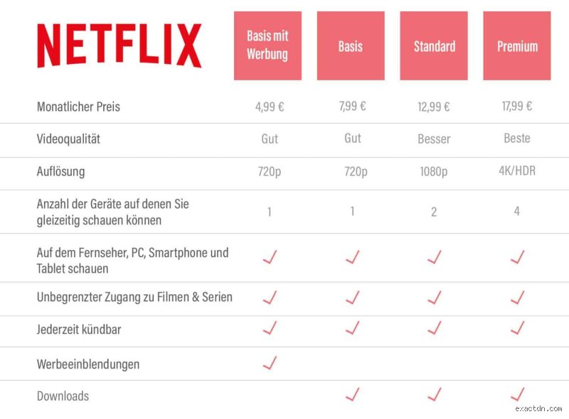 Wie viel MB zieht Netflix pro Stunde wirklich? Die überraschenden Datenmengen