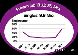 Wo gibt es die meisten Single Frauen?