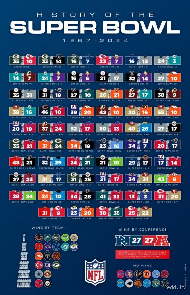 Was war der längste Super Bowl? Die Rekorde der NFL-Geschichte