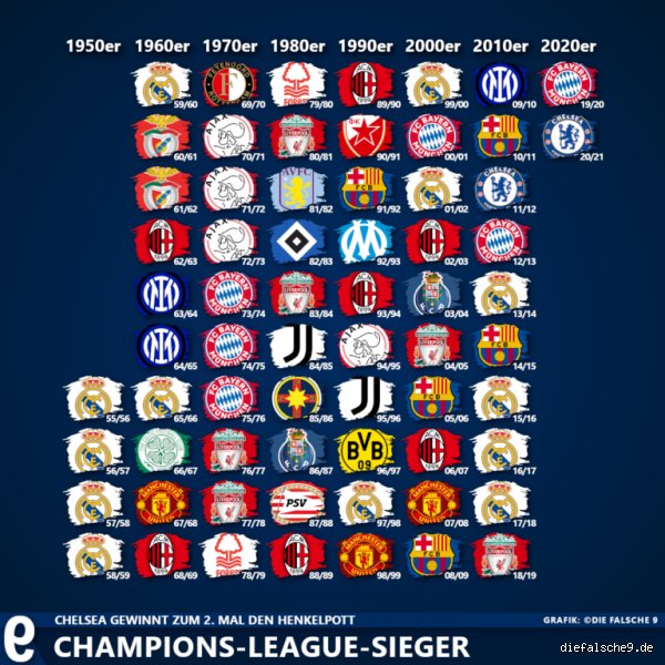 Welcher Deutscher hat 5 Mal die Champions League gewonnen?