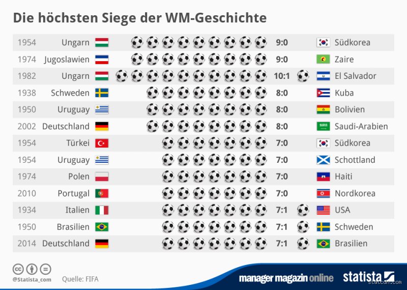 Welches Land war immer bei der WM?