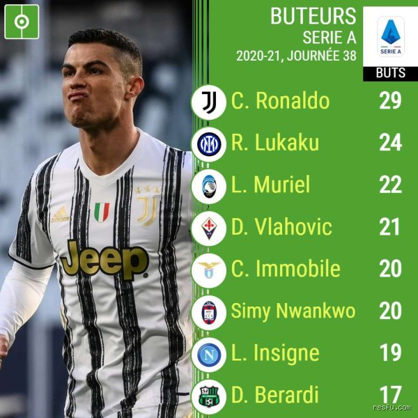 Quels sont les meilleurs buteurs de cette saison ?