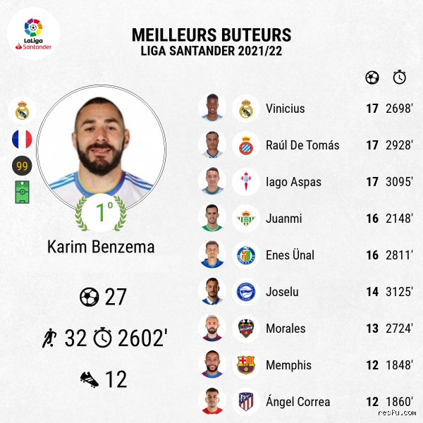 Qui est le meilleur buteur Liga 2022 ?