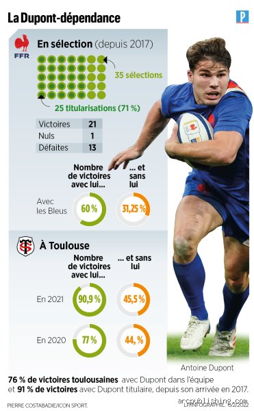À quelle vitesse court Antoine Dupont ? Analyse scientifique des pointes de vitesse du phénomène du rugby mondial
