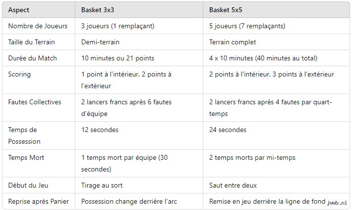Combien de fautes sont autorisées en 3x3 ? Le guide définitif pour maîtriser les règles du basket urbain