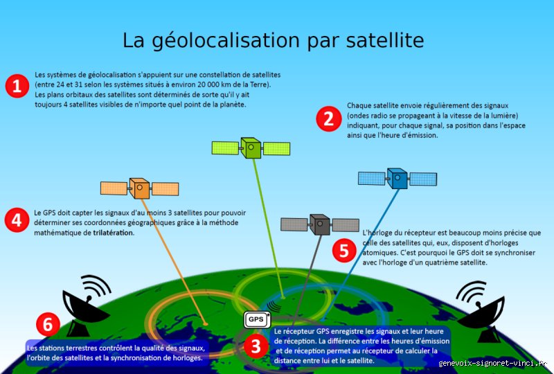 Comment fonctionne un GP ?