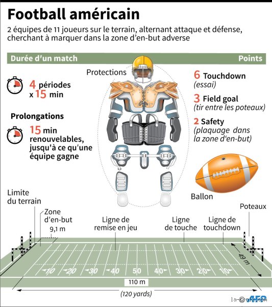 Comment les Américains appellent le football ?