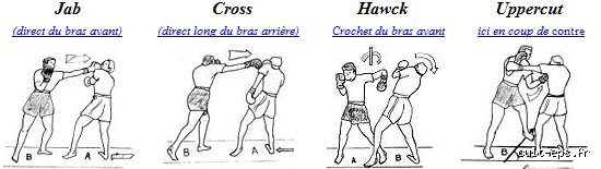 Quels sont les noms exacts des coups fondamentaux en boxe et comment les maîtriser ?
