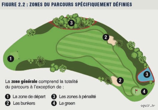 Comment se nomme un terrain de golf ?