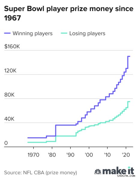 Do Super Bowl winners get a bonus ? Entre primes mirobolantes et réalités contractuelles de la NFL